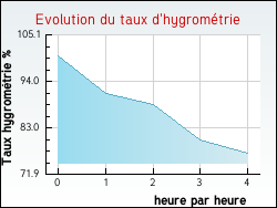 Evolution du taux d'hygromtrie de la ville Bcourt