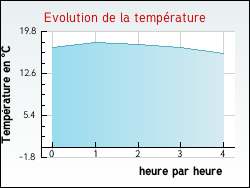 Evolution de la temprature de la ville de Bcourt