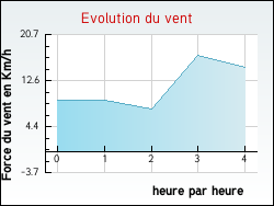 Evolution du vent de la ville Bcourt