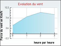 Evolution du vent de la ville Beddes