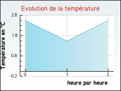 Evolution de la temprature de la ville de Bdchan