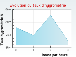 Evolution du taux d'hygromtrie de la ville Bedeille