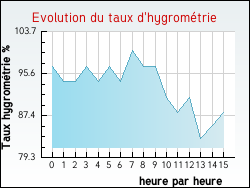 Evolution du taux d'hygromtrie de la ville Beine