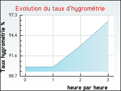 Evolution du taux d'hygromtrie de la ville Belan-sur-Ource