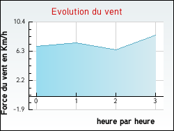 Evolution du vent de la ville Belan-sur-Ource