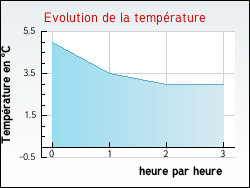 Evolution de la temprature de la ville de Blesta