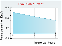 Evolution du vent de la ville Belhomert-Guhouville