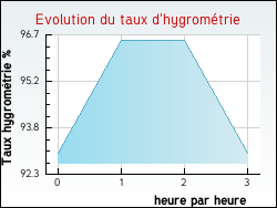 Evolution du taux d'hygromtrie de la ville Bellefontaine