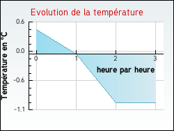 Evolution de la temprature de la ville de Bellefontaine