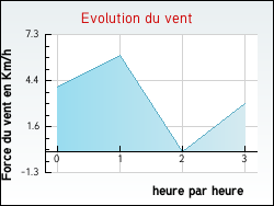 Evolution du vent de la ville Belmont-sur-Rance