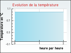 Evolution de la temprature de la ville de Belmontet