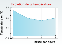 Evolution de la temprature de la ville de Bnaix