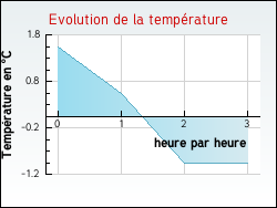 Evolution de la temprature de la ville de Bergesserin