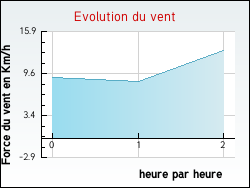 Evolution du vent de la ville Bernde