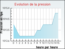 Evolution de la pression de la ville Bessy-sur-Cure
