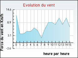 Evolution du vent de la ville Bessy-sur-Cure