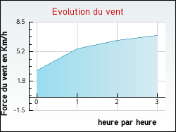 Evolution du vent de la ville Bethonvilliers