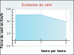 Evolution du vent de la ville Beveuge