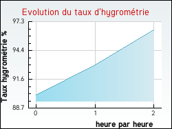 Evolution du taux d'hygromtrie de la ville Beychac-et-Caillau