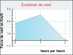 Evolution du vent de la ville Biars-sur-Cre