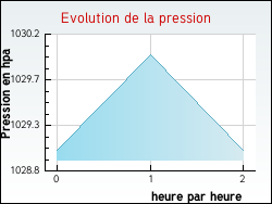 Evolution de la pression de la ville Birac-sur-Trec