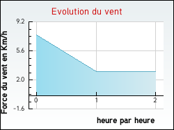 Evolution du vent de la ville Birac-sur-Trec