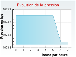 Evolution de la pression de la ville Birac