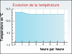 Evolution de la temprature de la ville de Birac