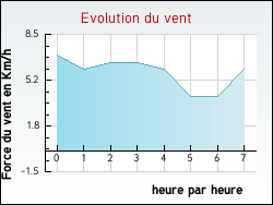 Evolution du vent de la ville Birac