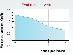 Evolution du vent de la ville Birac