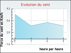 Evolution du vent de la ville Bissy-la-Mconnaise