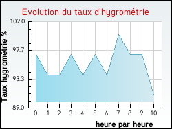 Evolution du taux d'hygromtrie de la ville Blacy