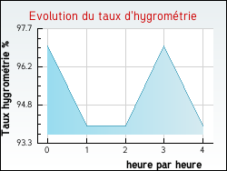 Evolution du taux d'hygromtrie de la ville Blannay