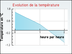 Evolution de la temprature de la ville de Blanot