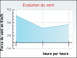 Evolution du vent de la ville Blanot