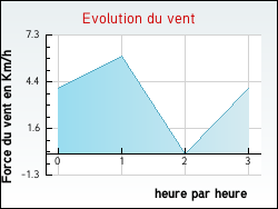 Evolution du vent de la ville Blaye-les-Mines