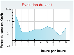 Evolution du vent de la ville Bleigny-le-Carreau