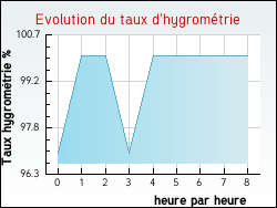 Evolution du taux d'hygromtrie de la ville Boisseaux