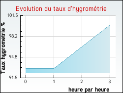 Evolution du taux d'hygromtrie de la ville Boisseaux