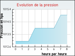 Evolution de la pression de la ville Boisseaux