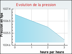 Evolution de la pression de la ville Boisseaux