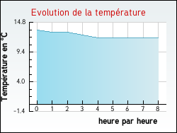 Evolution de la temprature de la ville de Boisseaux