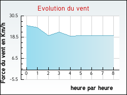 Evolution du vent de la ville Boisseaux