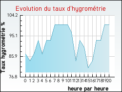 Evolution du taux d'hygromtrie de la ville Boisseuilh