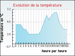 Evolution de la temprature de la ville de Boisseuilh