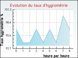 Evolution du taux d'hygromtrie de la ville Bonnard