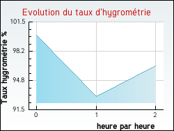 Evolution du taux d'hygromtrie de la ville Bonneuil