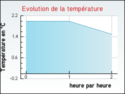 Evolution de la temprature de la ville de Bonneuil