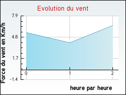 Evolution du vent de la ville Bonneuil