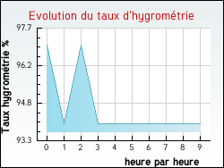 Evolution du taux d'hygromtrie de la ville Bordeaux-en-Gtinais